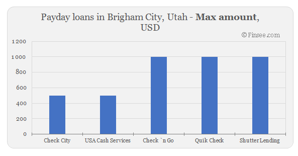Compare maximum amount of payday loans in Brigham City, Utah 