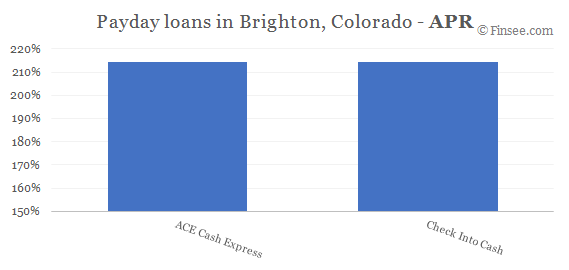 Compare APR of companies issuing payday loans in Brighton, Colorado 