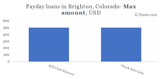 Compare maximum amount of payday loans in Brighton, Colorado
