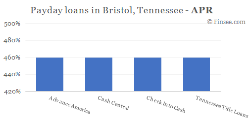 Compare APR of companies issuing payday loans in Bristol, Tennessee 