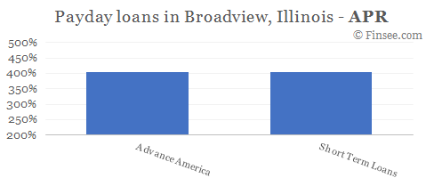 Compare APR of companies issuing payday loans in Broadview, Illinois 