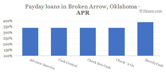 Compare APR of companies issuing payday loans in Broken Arrow, Oklahoma