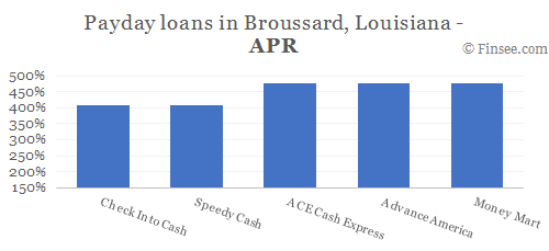 Compare APR of companies issuing payday loans in Broussard, Louisiana 