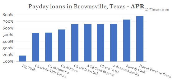 Compare APR of companies issuing payday loans in Brownsville, Texas 