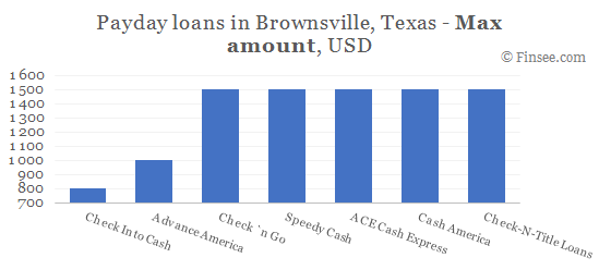 Compare maximum amount of payday loans in Brownsville, Texas