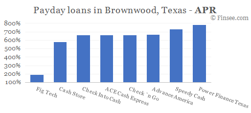 Compare APR of companies issuing payday loans in Brownwood, Texas 
