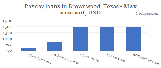 Compare maximum amount of payday loans in Brownwood, Texas
