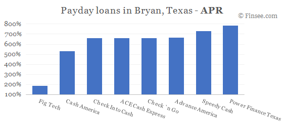 Compare APR of companies issuing payday loans in Bryan, Texas 
