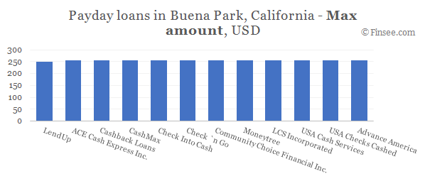 Compare maximum amount of payday loans in Buena Park, California 