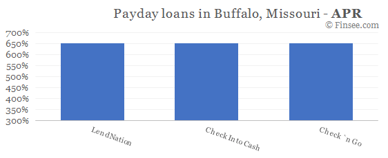 Compare APR of companies issuing payday loans in Buffalo, Missouri 