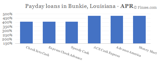Compare APR of companies issuing payday loans in Bunkie, Louisiana 