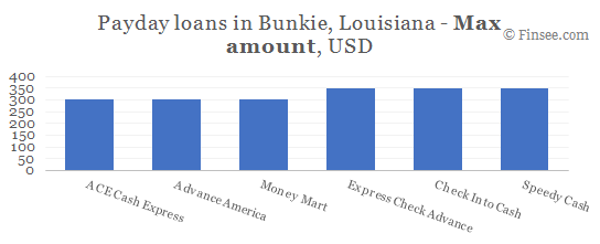Compare maximum amount of payday loans in Bunkie, Louisiana