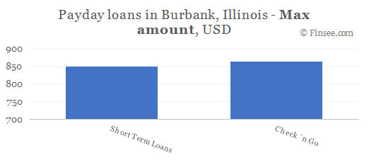 Compare maximum amount of payday loans in Burbank Illinois
