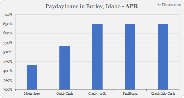 Compare APR of companies issuing payday loans in Burley, Idaho