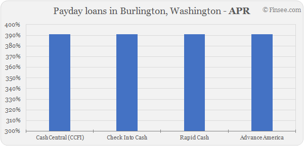  Compare APR of companies issuing payday loans in Burlington, Washington