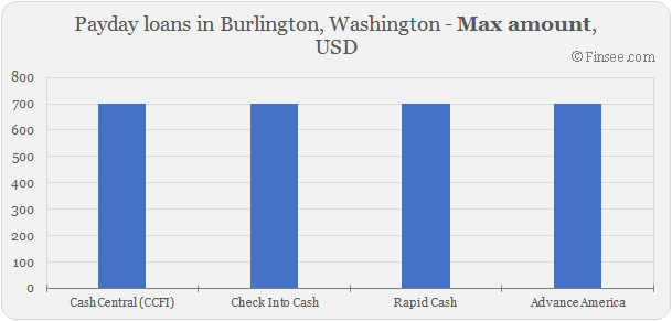 Compare maximum amount of payday loans in Burlington, Washington 