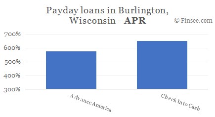 Compare APR of companies issuing payday loans in Burlington, Wisconsin 