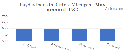Compare maximum amount of payday loans in Burton, Michigan