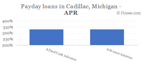 Compare APR of companies issuing payday loans in Cadillac, Michigan 