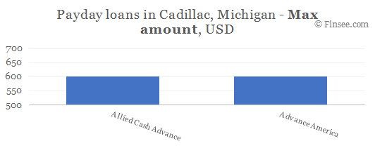 Compare maximum amount of payday loans in Cadillac, Michigan