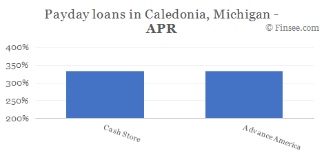 Compare APR of companies issuing payday loans in Caledonia, Michigan 