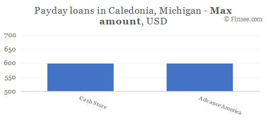 Compare maximum amount of payday loans in Caledonia, Michigan