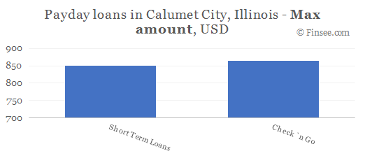 Compare maximum amount of payday loans in Calumet City, Illinois