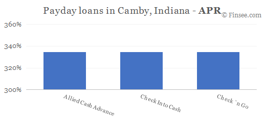 Compare APR of companies issuing payday loans in Camby, Indiana 