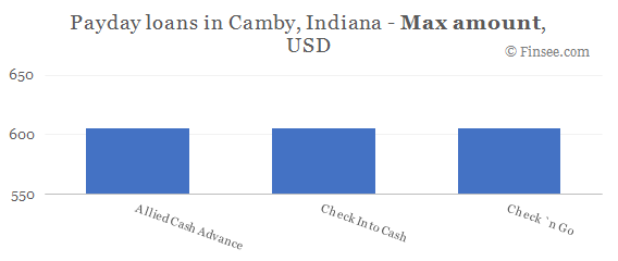 Compare maximum amount of payday loans in Camby, Indiana