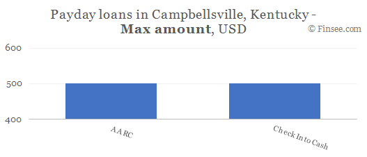 Compare maximum amount of payday loans in Campbellsville, Kentucky
