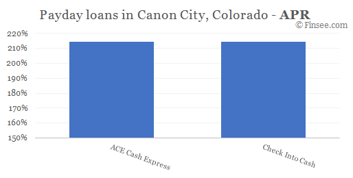 Compare APR of companies issuing payday loans in Canon-City, Colorado 