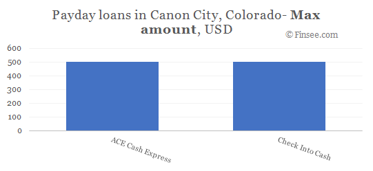 Compare maximum amount of payday loans in Canon City, Colorado