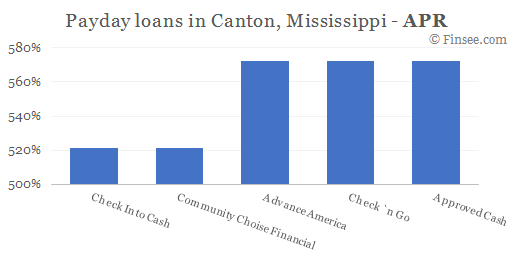 Compare APR of companies issuing payday loans in Canton, Mississippi 