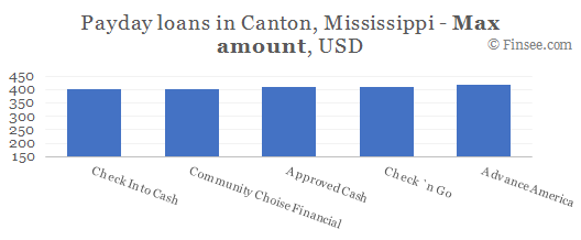 Compare maximum amount of payday loans in Canton, Mississippi