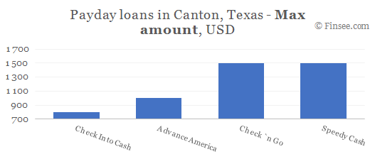 Compare maximum amount of payday loans in Canton, Texas
