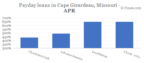 Compare APR of companies issuing payday loans in Cape Girardeau, Missouri 