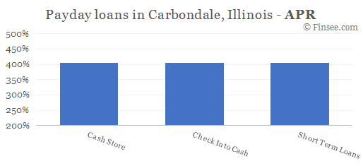 Compare APR of companies issuing payday loans in Carbondale, Illinois 