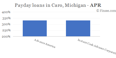 Compare APR of companies issuing payday loans in Caro, Michigan 