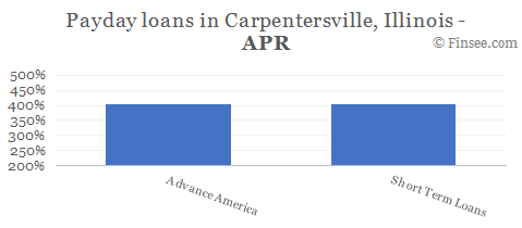 Compare APR of companies issuing payday loans in Carpentersville, Illinois 