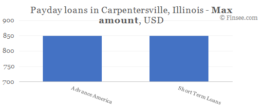 Compare maximum amount of payday loans in Carpentersville, Illinois