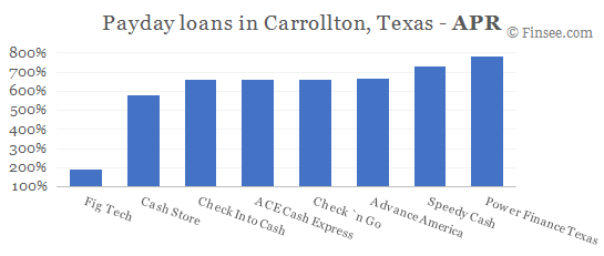 Compare APR of companies issuing payday loans in Carrollton, Texas 