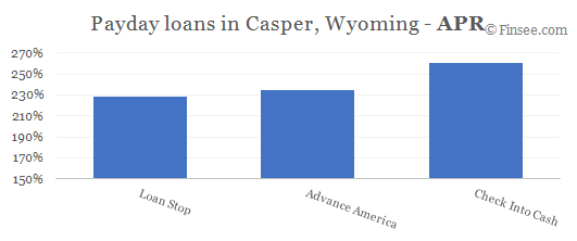 Compare APR of companies issuing payday loans in Casper, Wyoming 