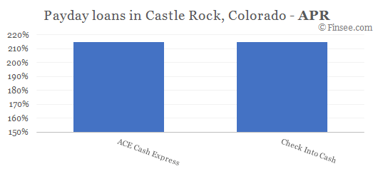 Compare APR of companies issuing payday loans in Castle-Rock, Colorado 