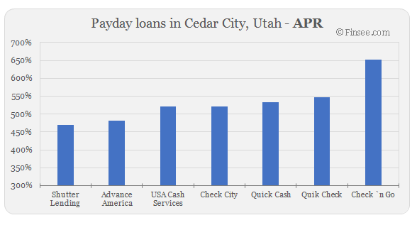 Compare APR of companies issuing payday loans in Cedar City, Utah