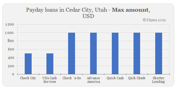 Compare maximum amount of payday loans in Cedar City, Utah 