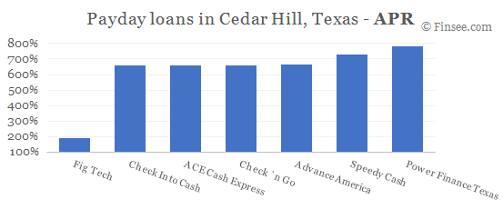 Compare APR of companies issuing payday loans in Cedar Hill, Texas 