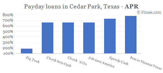 Compare APR of companies issuing payday loans in Cedar-Park, Texas 