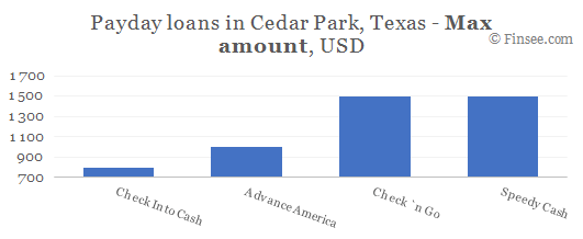 Compare maximum amount of payday loans in Cedar Park, Texas