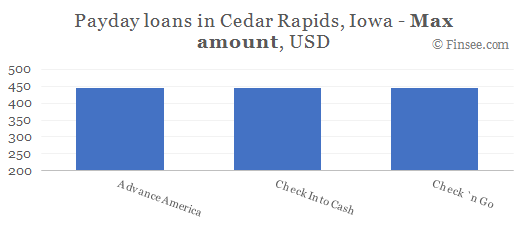 Compare maximum amount of payday loans in Cedar Rapids, Iowa