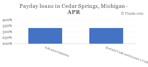 Compare APR of companies issuing payday loans in Cedar Springs, Michigan 